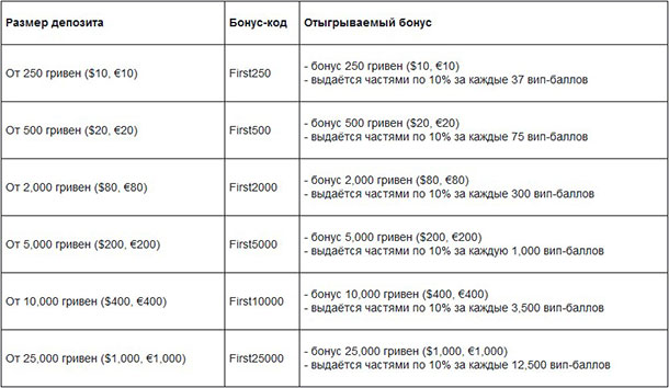 бонусы с отыгрышами для новичков на ПокерМатч