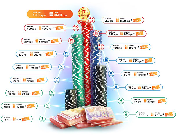 уровни турниров Сит-энд-Гоу на ПокерМатч